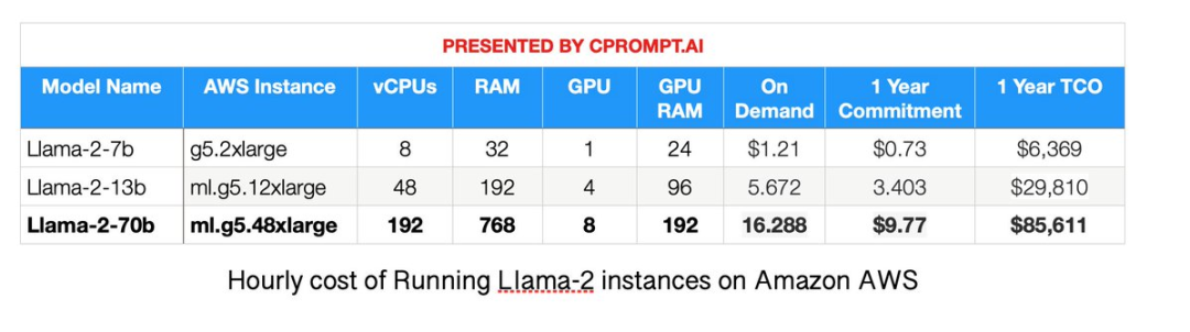 Llama 2高调开源颠覆大模型圈！2万亿token训练，打不过GPT3.5